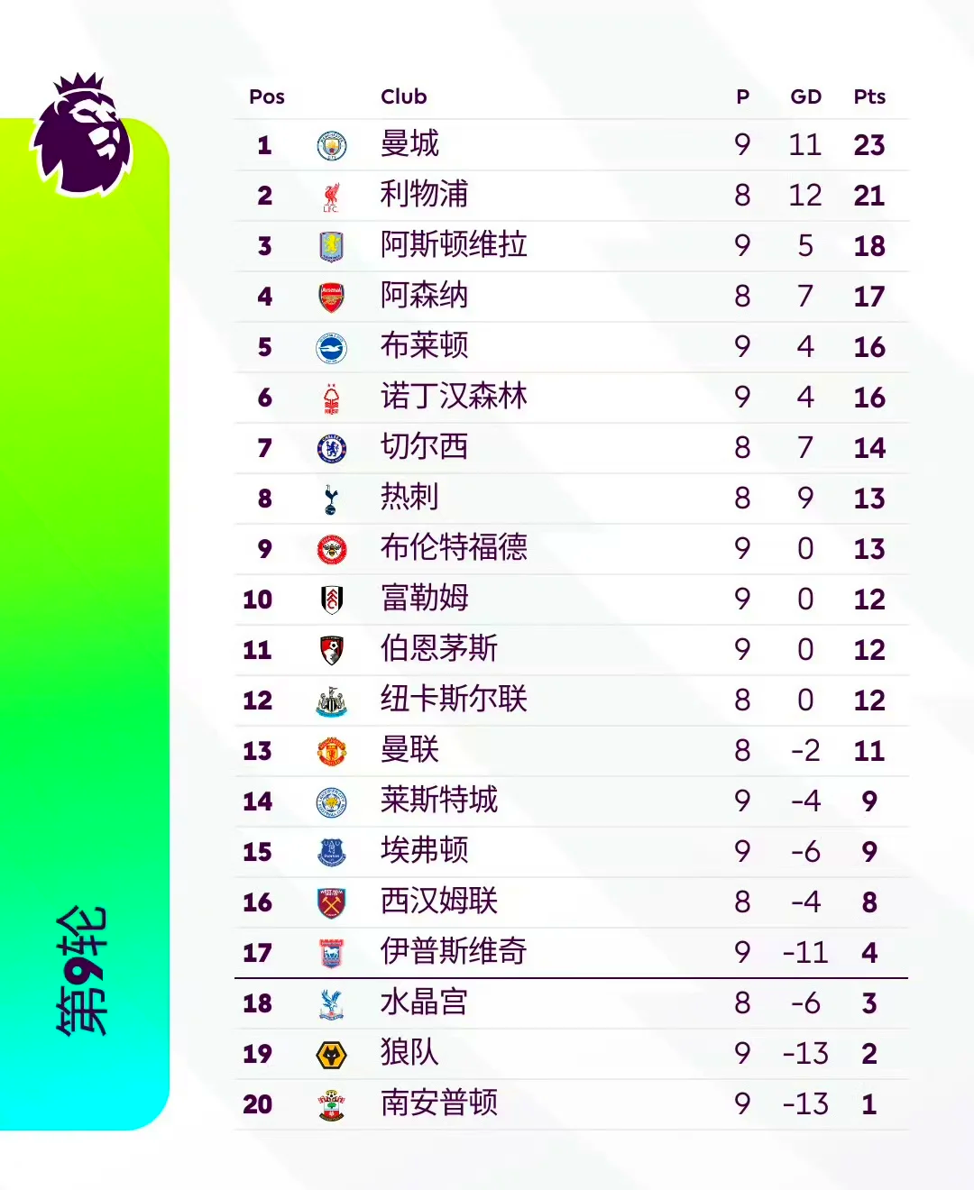 切尔西大胜，稳稳占据英超榜首位置