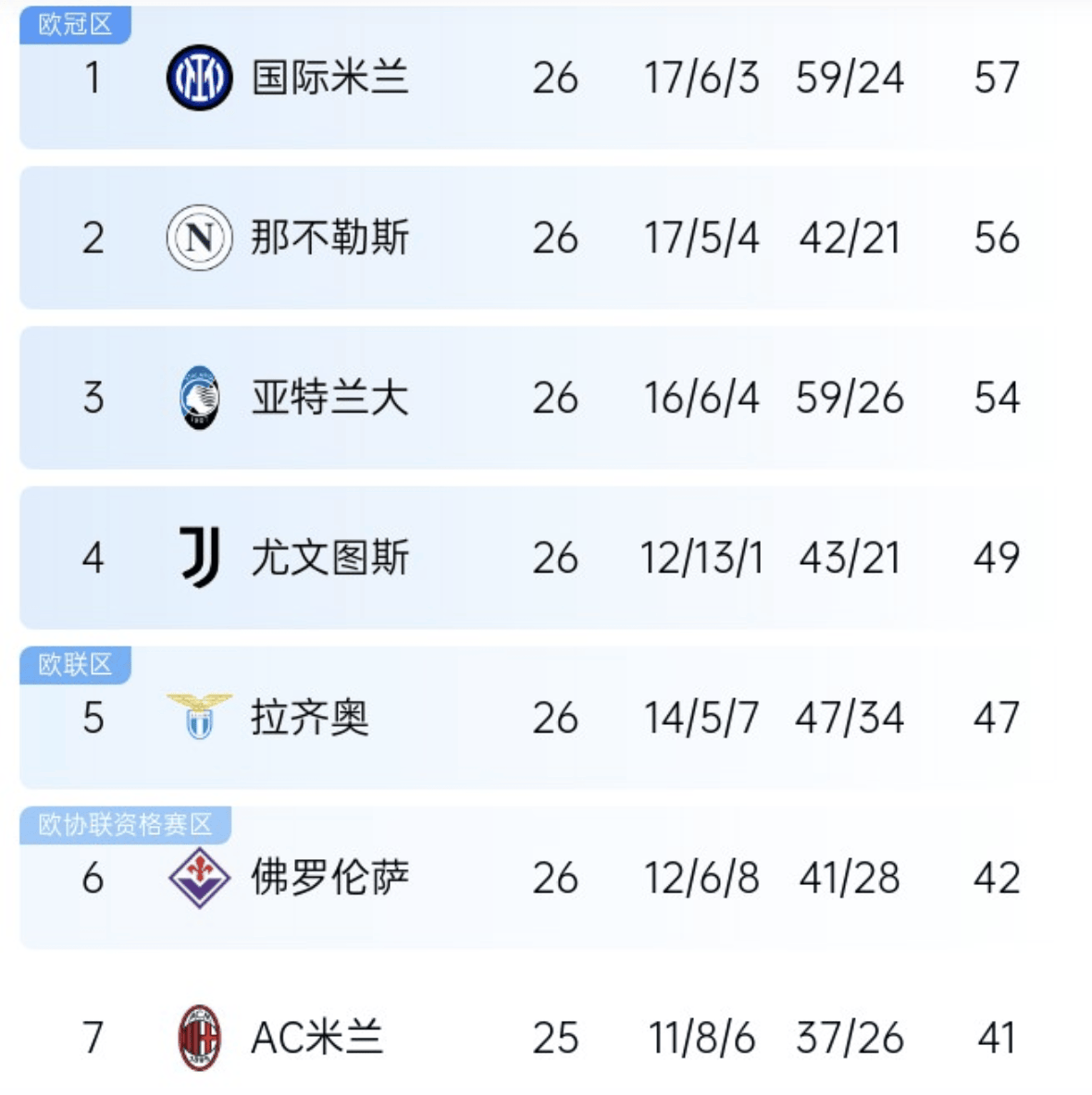 包含塞维利亚豪取三分稳居积分榜前列的词条